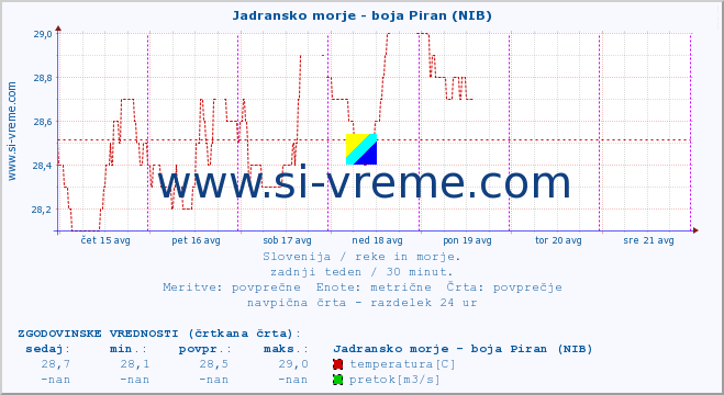 POVPREČJE :: Jadransko morje - boja Piran (NIB) :: temperatura | pretok | višina :: zadnji teden / 30 minut.