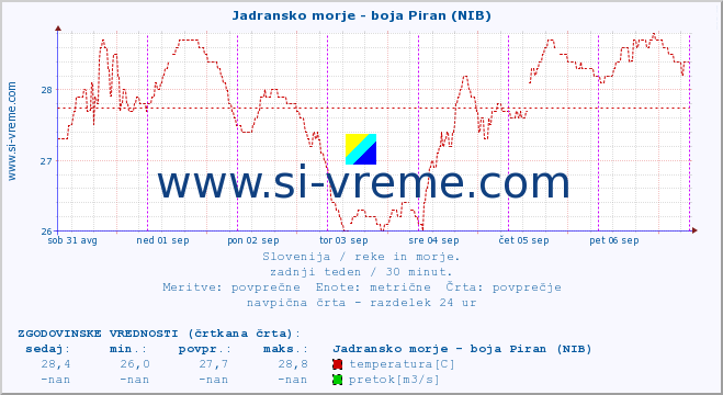 POVPREČJE :: Jadransko morje - boja Piran (NIB) :: temperatura | pretok | višina :: zadnji teden / 30 minut.