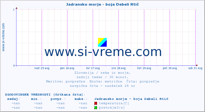 POVPREČJE :: Jadransko morje - boja Debeli Rtič :: temperatura | pretok | višina :: zadnji teden / 30 minut.