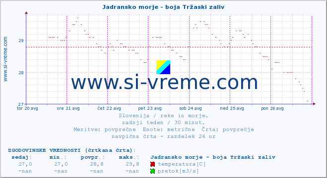 POVPREČJE :: Jadransko morje - boja Tržaski zaliv :: temperatura | pretok | višina :: zadnji teden / 30 minut.