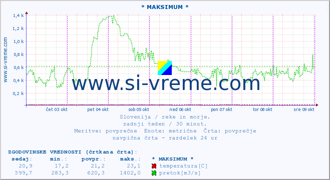 POVPREČJE :: * MAKSIMUM * :: temperatura | pretok | višina :: zadnji teden / 30 minut.