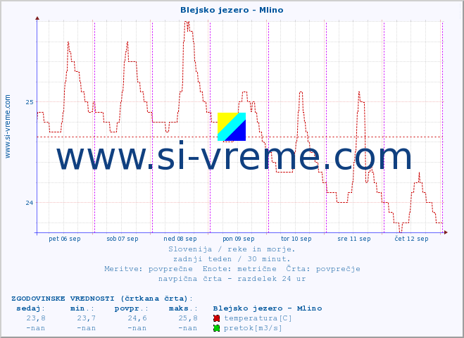 POVPREČJE :: Blejsko jezero - Mlino :: temperatura | pretok | višina :: zadnji teden / 30 minut.