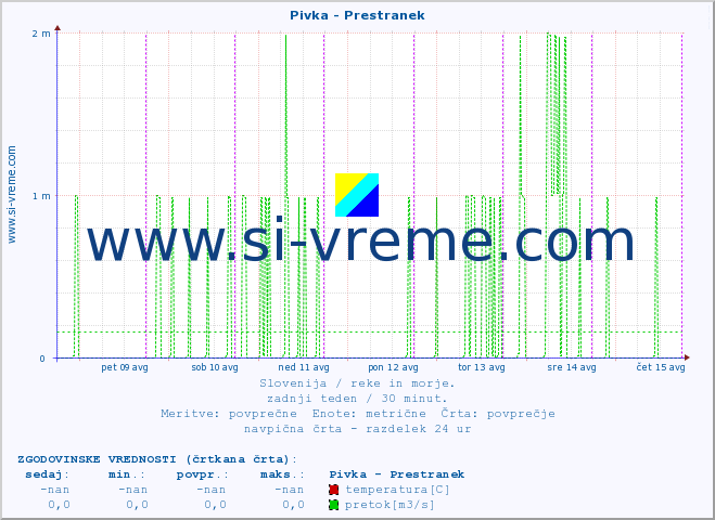 POVPREČJE :: Pivka - Prestranek :: temperatura | pretok | višina :: zadnji teden / 30 minut.