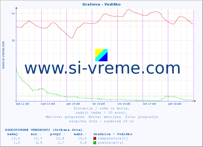 POVPREČJE :: Gračnica - Vodiško :: temperatura | pretok | višina :: zadnji teden / 30 minut.