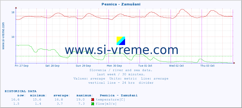  :: Pesnica - Zamušani :: temperature | flow | height :: last week / 30 minutes.