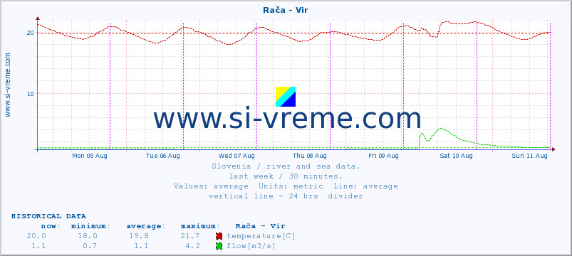  :: Rača - Vir :: temperature | flow | height :: last week / 30 minutes.