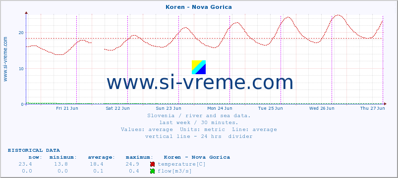  :: Koren - Nova Gorica :: temperature | flow | height :: last week / 30 minutes.