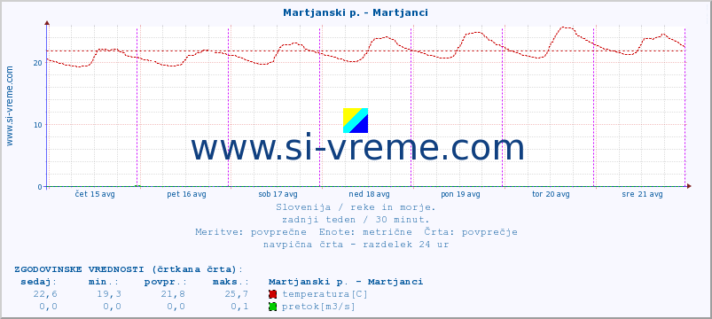 POVPREČJE :: Martjanski p. - Martjanci :: temperatura | pretok | višina :: zadnji teden / 30 minut.