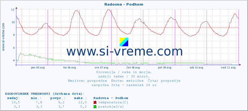 POVPREČJE :: Radovna - Podhom :: temperatura | pretok | višina :: zadnji teden / 30 minut.