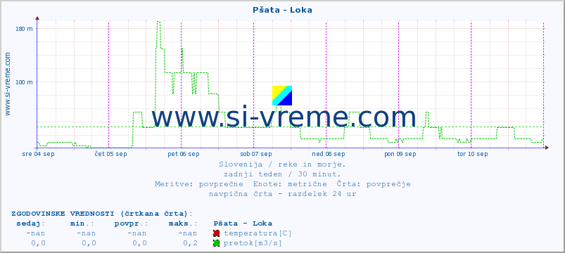 POVPREČJE :: Pšata - Loka :: temperatura | pretok | višina :: zadnji teden / 30 minut.