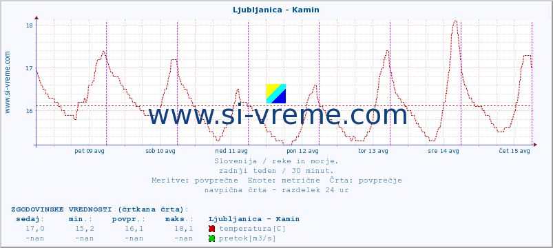 POVPREČJE :: Ljubljanica - Kamin :: temperatura | pretok | višina :: zadnji teden / 30 minut.