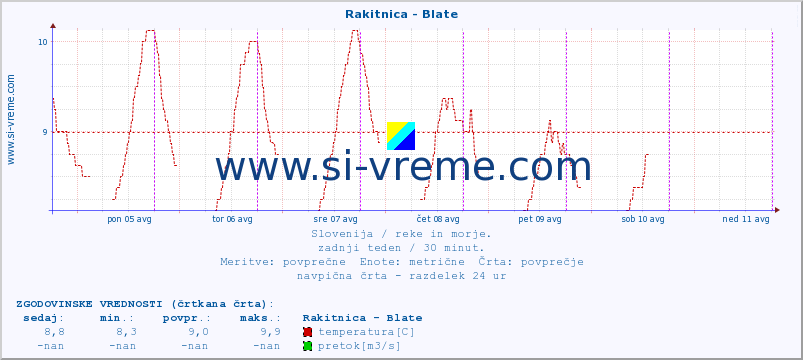 POVPREČJE :: Rakitnica - Blate :: temperatura | pretok | višina :: zadnji teden / 30 minut.