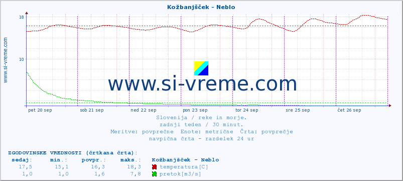 POVPREČJE :: Kožbanjšček - Neblo :: temperatura | pretok | višina :: zadnji teden / 30 minut.