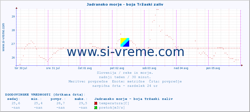 POVPREČJE :: Jadransko morje - boja Tržaski zaliv :: temperatura | pretok | višina :: zadnji teden / 30 minut.