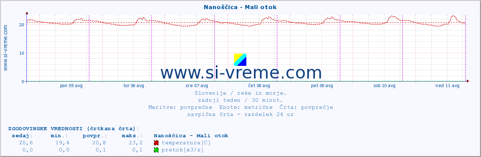 POVPREČJE :: Nanoščica - Mali otok :: temperatura | pretok | višina :: zadnji teden / 30 minut.