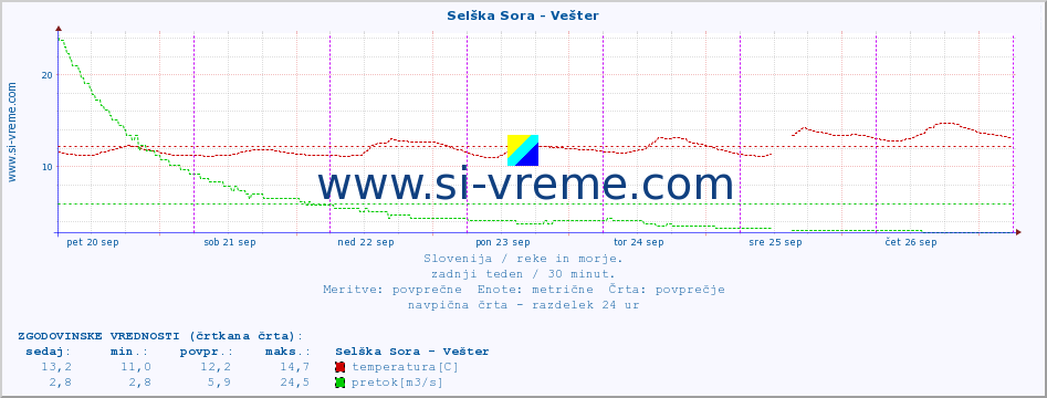 POVPREČJE :: Selška Sora - Vešter :: temperatura | pretok | višina :: zadnji teden / 30 minut.