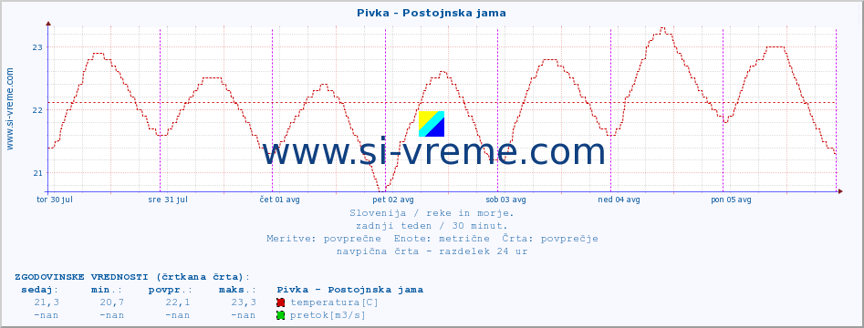 POVPREČJE :: Pivka - Postojnska jama :: temperatura | pretok | višina :: zadnji teden / 30 minut.