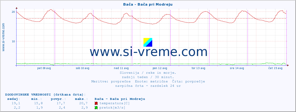 POVPREČJE :: Bača - Bača pri Modreju :: temperatura | pretok | višina :: zadnji teden / 30 minut.