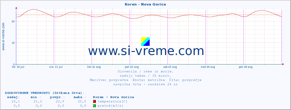 POVPREČJE :: Koren - Nova Gorica :: temperatura | pretok | višina :: zadnji teden / 30 minut.