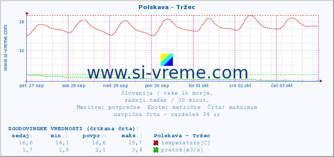 POVPREČJE :: Polskava - Tržec :: temperatura | pretok | višina :: zadnji teden / 30 minut.