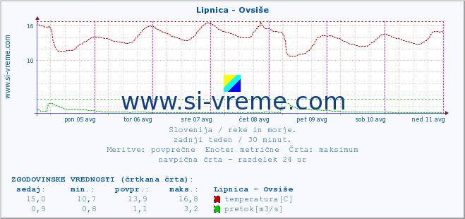 POVPREČJE :: Lipnica - Ovsiše :: temperatura | pretok | višina :: zadnji teden / 30 minut.