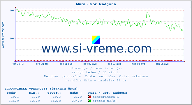 POVPREČJE :: Mura - Gor. Radgona :: temperatura | pretok | višina :: zadnji teden / 30 minut.