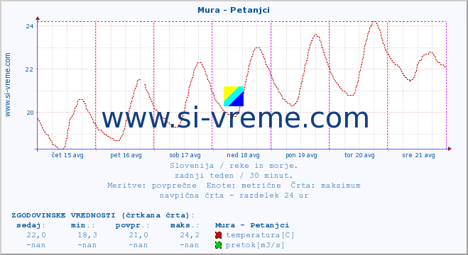 POVPREČJE :: Mura - Petanjci :: temperatura | pretok | višina :: zadnji teden / 30 minut.