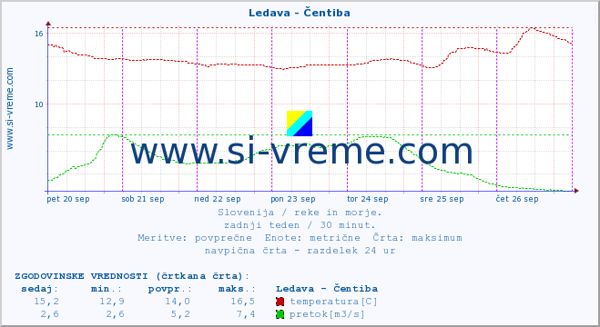 POVPREČJE :: Ledava - Čentiba :: temperatura | pretok | višina :: zadnji teden / 30 minut.