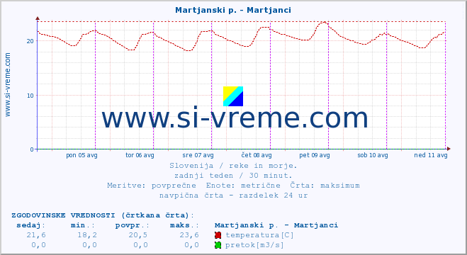 POVPREČJE :: Martjanski p. - Martjanci :: temperatura | pretok | višina :: zadnji teden / 30 minut.