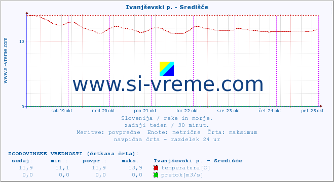 POVPREČJE :: Ivanjševski p. - Središče :: temperatura | pretok | višina :: zadnji teden / 30 minut.