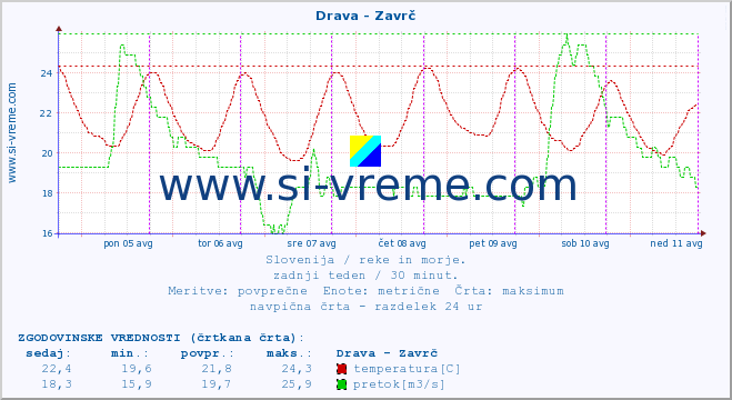 POVPREČJE :: Drava - Zavrč :: temperatura | pretok | višina :: zadnji teden / 30 minut.