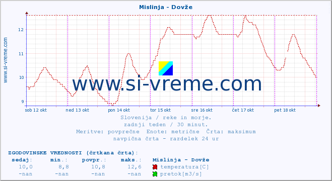 POVPREČJE :: Mislinja - Dovže :: temperatura | pretok | višina :: zadnji teden / 30 minut.