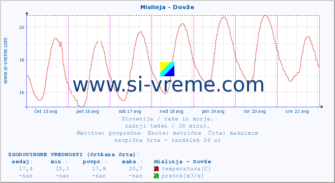 POVPREČJE :: Mislinja - Dovže :: temperatura | pretok | višina :: zadnji teden / 30 minut.