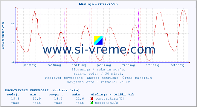 POVPREČJE :: Mislinja - Otiški Vrh :: temperatura | pretok | višina :: zadnji teden / 30 minut.