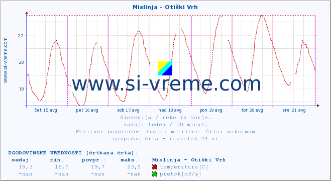 POVPREČJE :: Mislinja - Otiški Vrh :: temperatura | pretok | višina :: zadnji teden / 30 minut.