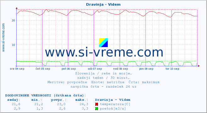 POVPREČJE :: Dravinja - Videm :: temperatura | pretok | višina :: zadnji teden / 30 minut.