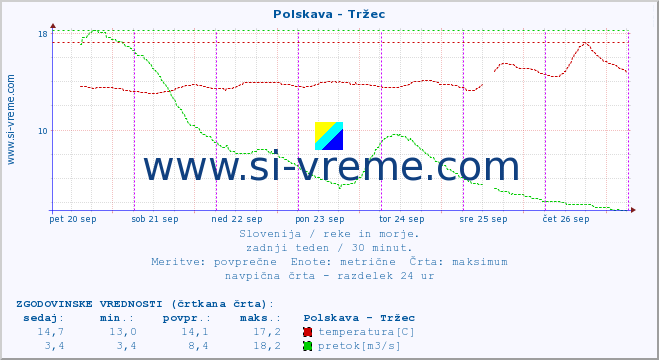 POVPREČJE :: Polskava - Tržec :: temperatura | pretok | višina :: zadnji teden / 30 minut.