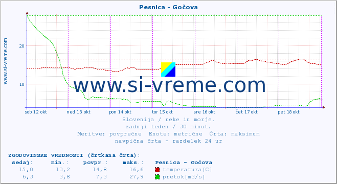 POVPREČJE :: Pesnica - Gočova :: temperatura | pretok | višina :: zadnji teden / 30 minut.