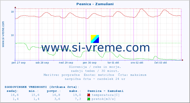 POVPREČJE :: Pesnica - Zamušani :: temperatura | pretok | višina :: zadnji teden / 30 minut.