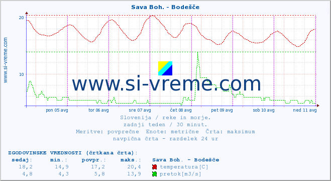 POVPREČJE :: Sava Boh. - Bodešče :: temperatura | pretok | višina :: zadnji teden / 30 minut.