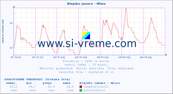 POVPREČJE :: Blejsko jezero - Mlino :: temperatura | pretok | višina :: zadnji teden / 30 minut.