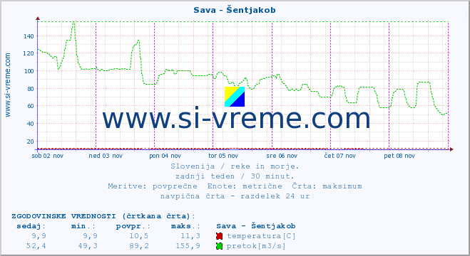 POVPREČJE :: Sava - Šentjakob :: temperatura | pretok | višina :: zadnji teden / 30 minut.