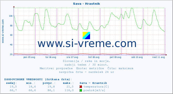 POVPREČJE :: Sava - Hrastnik :: temperatura | pretok | višina :: zadnji teden / 30 minut.