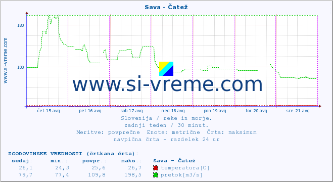 POVPREČJE :: Sava - Čatež :: temperatura | pretok | višina :: zadnji teden / 30 minut.