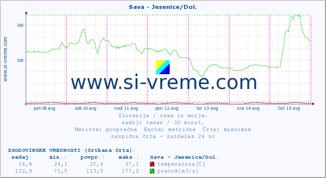 POVPREČJE :: Sava - Jesenice/Dol. :: temperatura | pretok | višina :: zadnji teden / 30 minut.