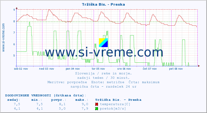 POVPREČJE :: Tržiška Bis. - Preska :: temperatura | pretok | višina :: zadnji teden / 30 minut.