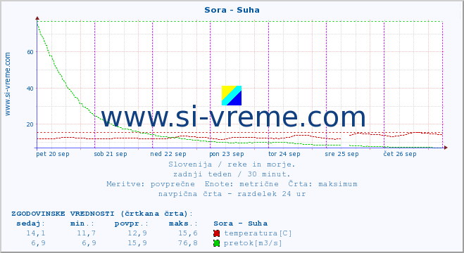 POVPREČJE :: Sora - Suha :: temperatura | pretok | višina :: zadnji teden / 30 minut.