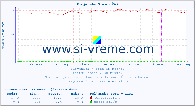 POVPREČJE :: Poljanska Sora - Žiri :: temperatura | pretok | višina :: zadnji teden / 30 minut.