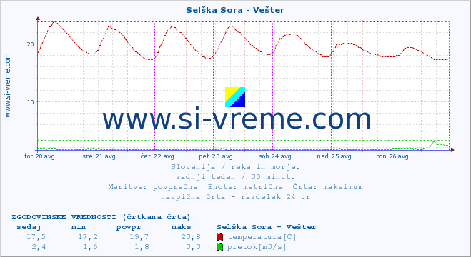 POVPREČJE :: Selška Sora - Vešter :: temperatura | pretok | višina :: zadnji teden / 30 minut.