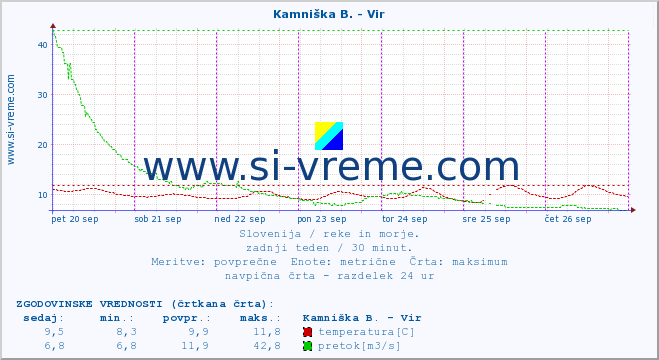 POVPREČJE :: Kamniška B. - Vir :: temperatura | pretok | višina :: zadnji teden / 30 minut.